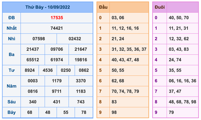 Kết Quả Soi Cầu XSMB 11-9-2022