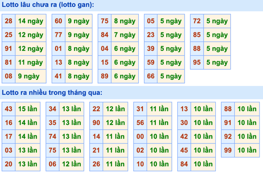 Thống kê lô gan Soi Cầu XSMB 11-9-2022