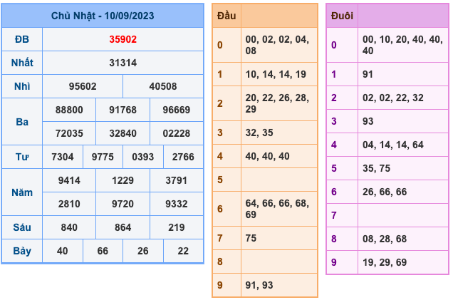 Kết Quả Soi Cầu XSMB 11-9-2023