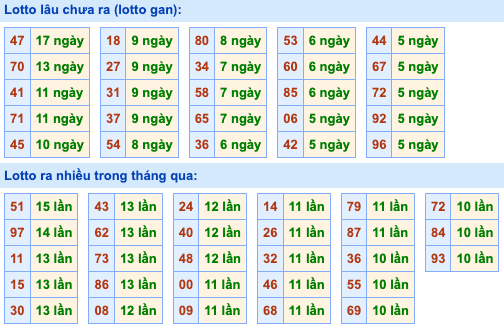 Thống kê lô gan Soi Cầu XSMB 11-9-2023