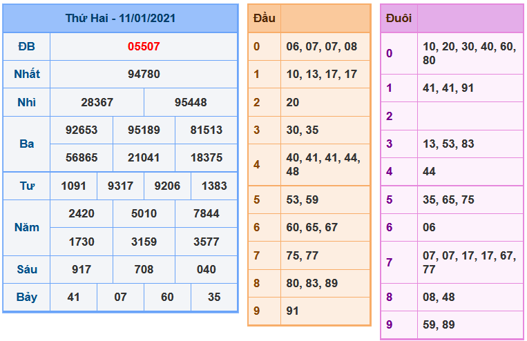 Soi Cầu XSMB 12-1-2021 | Dự đoán kết quả xổ số miền Bắc