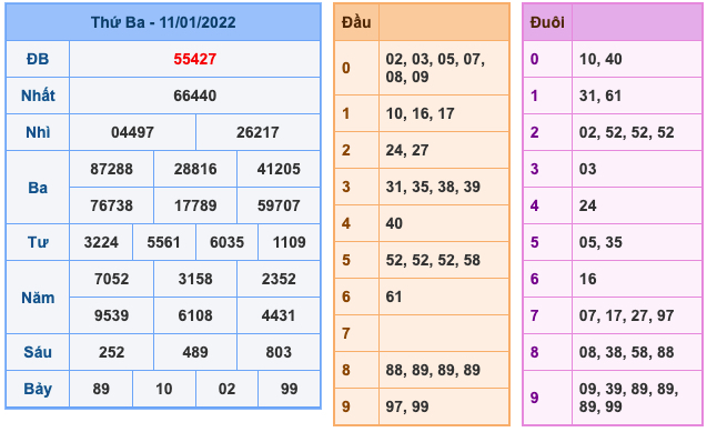 Kết Quả Soi Cầu XSMB 12-1-2022