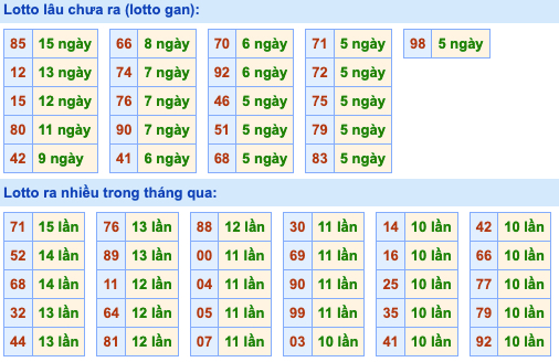 Thống kê lô gan xsmb hôm nay