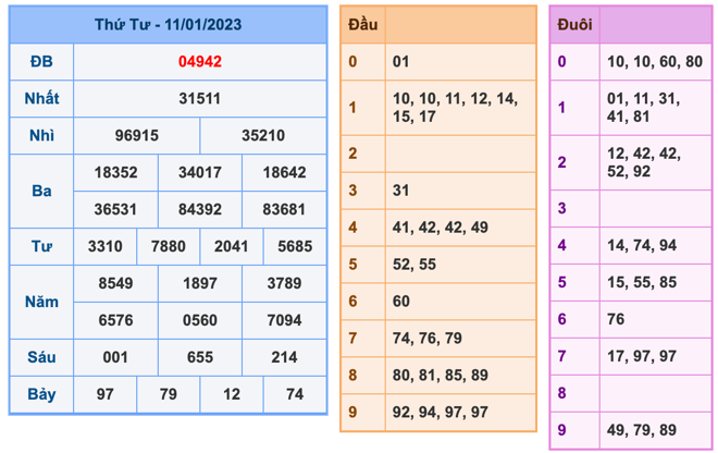 Kết Quả Soi Cầu XSMB 12-1-2023