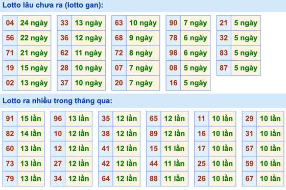 Thống kê lô gan Soi Cầu XSMB 12-1-2023