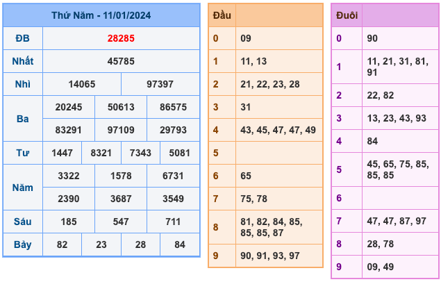 Kết Quả Soi Cầu XSMB 12-1-2024