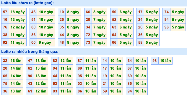 Thống kê lô gan Soi Cầu XSMB 12-1-2024