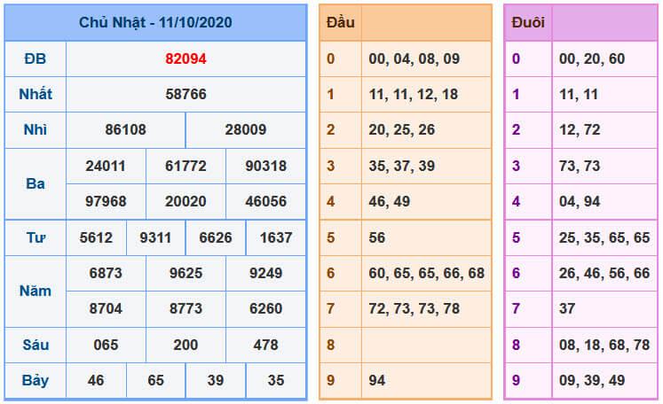 Soi Cầu XSMB 12-10-2020 | Dự đoán kết quả xổ số miền Bắc