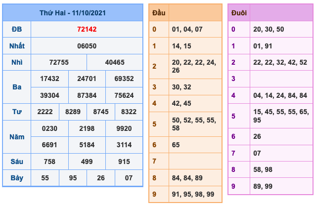 Kết Quả Soi Cầu XSMB 12-10-2021