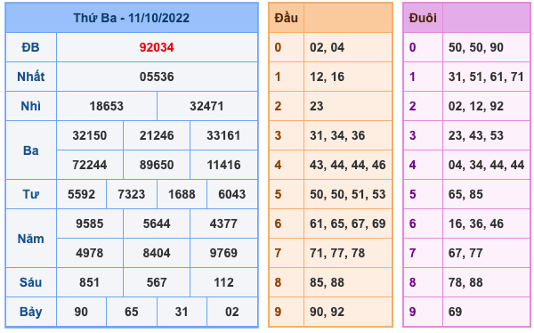 Kết Quả Soi Cầu XSMB 12-10-2022