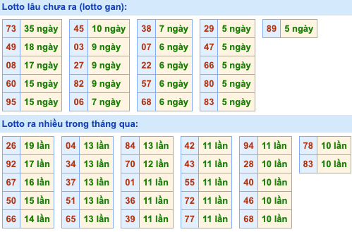 Thống kê lô gan Soi Cầu XSMB 12-10-2022