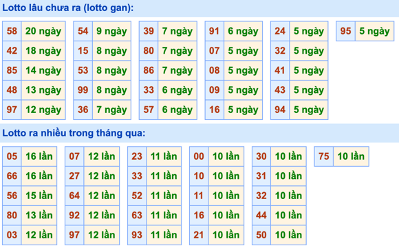 Thống kê lô gan Soi Cầu XSMB 12-10-2023