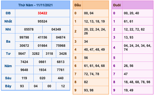 Kết Quả Soi Cầu XSMB 12-11-2021