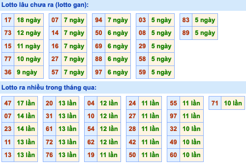 Thống kê lô gan xsmb hôm nay