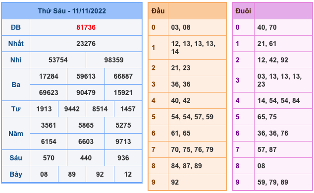 Kết Quả Soi Cầu XSMB 12-11-2022