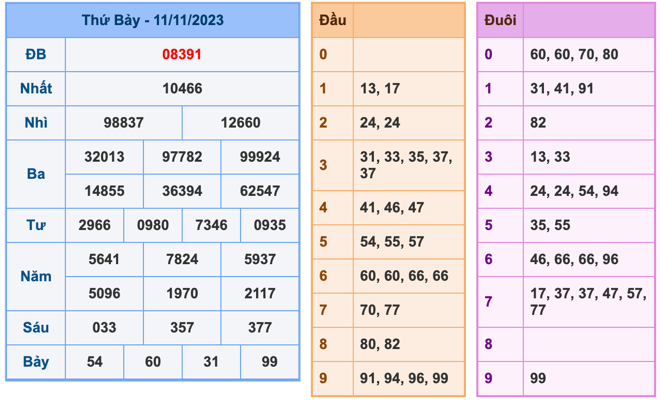 Kết Quả Soi Cầu XSMB 12-11-2023