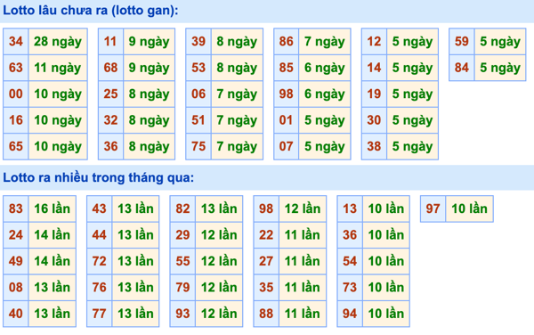 Thống kê lô gan Soi Cầu XSMB 12-11-2023