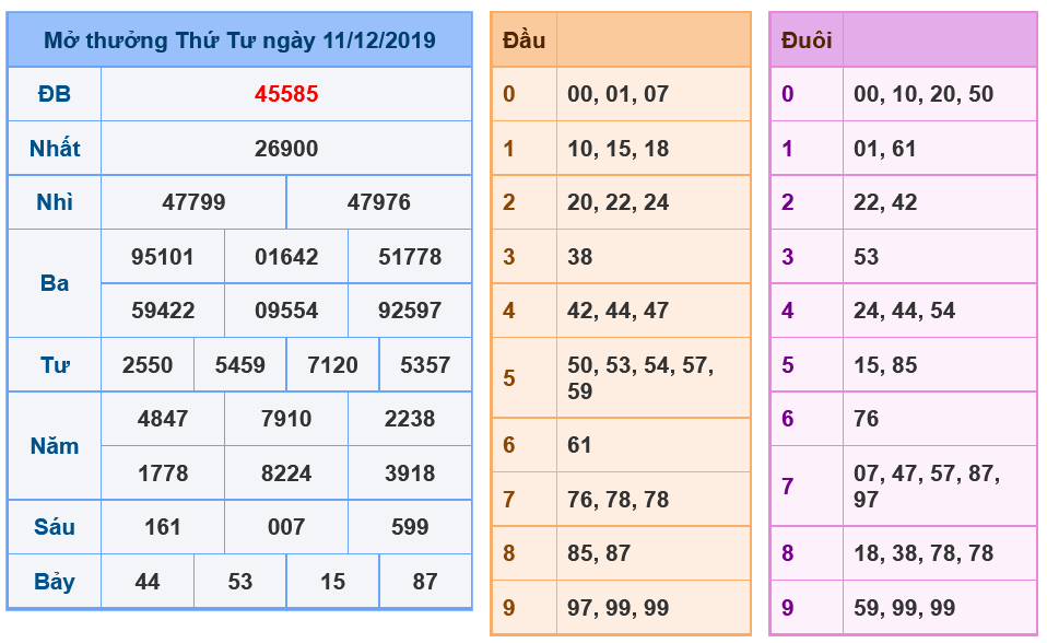 Soi Cầu XSMB 12-12-2019 | Dự đoán kết quả xổ số miền Bắc