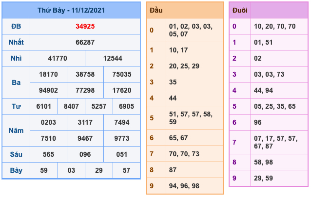 Kết Quả Soi Cầu XSMB 12-12-2021