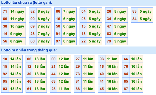 Thống kê lô gan xsmb hôm nay