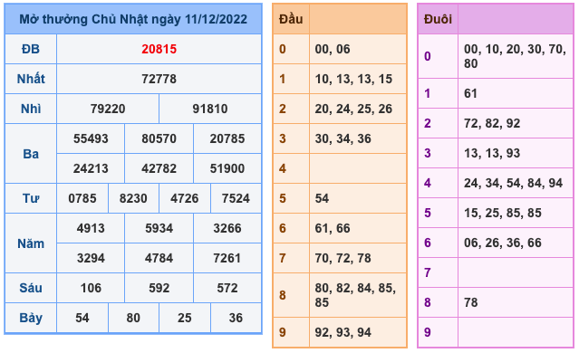 Kết Quả Soi Cầu XSMB 12-12-2022