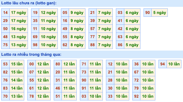 Thống kê lô gan Soi Cầu XSMB 12-12-2022