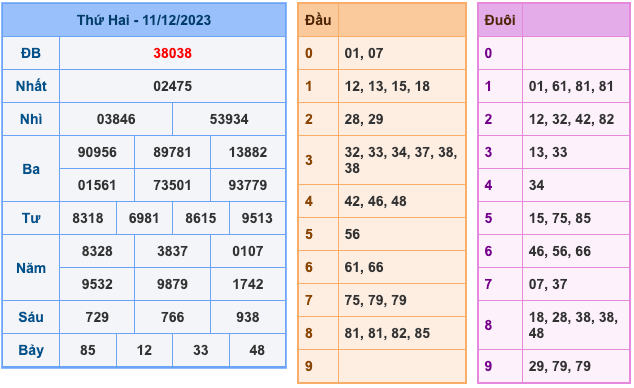 Kết Quả Soi Cầu XSMB 12-12-2023