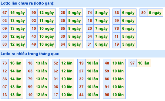 Thống kê lô gan Soi Cầu XSMB 12-12-2023