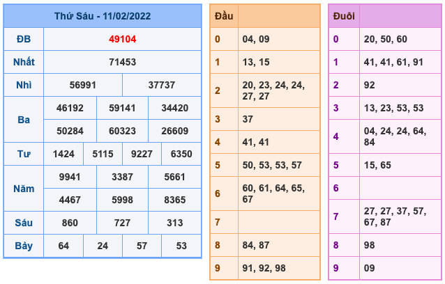 Kết Quả Soi Cầu XSMB 12-2-2022