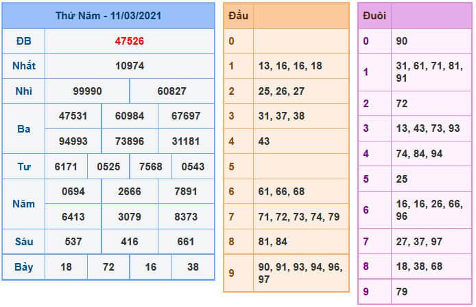 Soi Cầu XSMB 12-3-2021 | Dự đoán kết quả xổ số miền Bắc