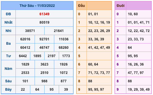 Kết Quả Soi Cầu XSMB 12-3-2022