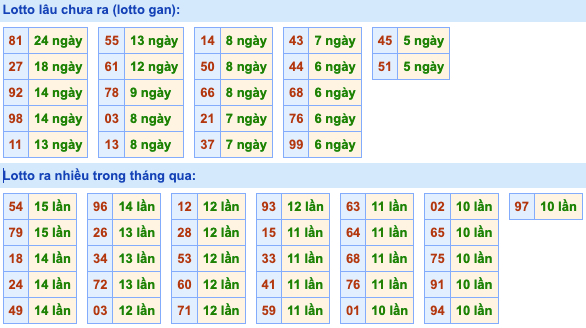 Thống kê lô gan xsmb hôm nay