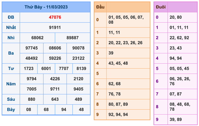 Kết Quả Soi Cầu XSMB 12-3-2023