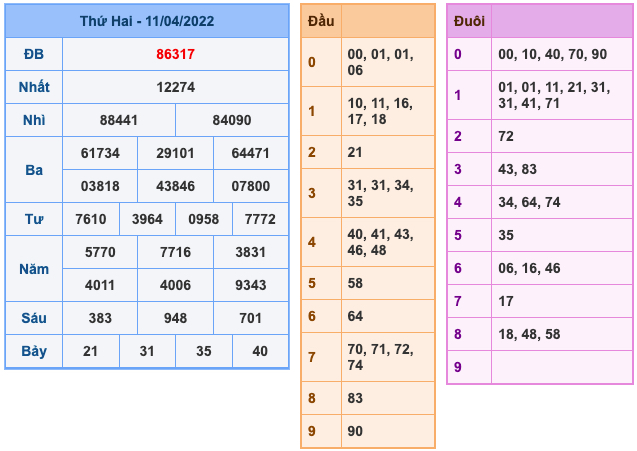 Kết Quả Soi Cầu XSMB 12-4-2022