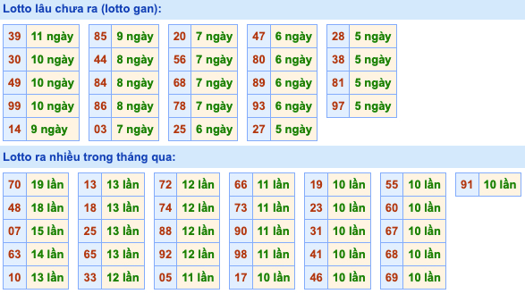 Thống kê lô gan Soi Cầu XSMB 12-4-2022