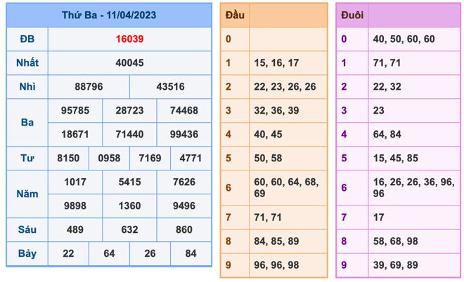 Kết Quả Soi Cầu XSMB 12-4-2023