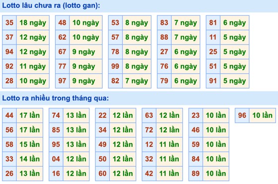 Thống kê lô gan Soi Cầu XSMB 12-4-2023