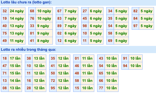 Thống kê lô gan Soi Cầu XSMB 12-5-2022