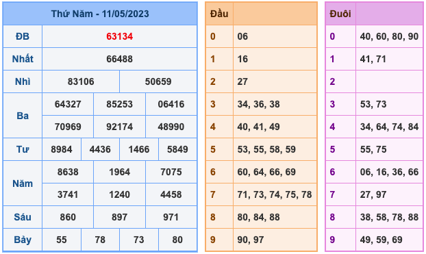 Kết Quả Soi Cầu XSMB 12-5-2023