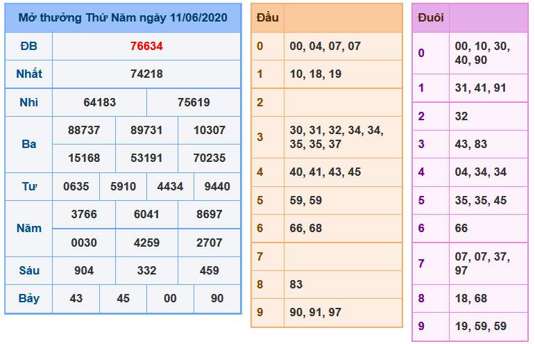 Soi Cầu XSMB 12-6-2020 | Dự đoán kết quả xổ số miền Bắc