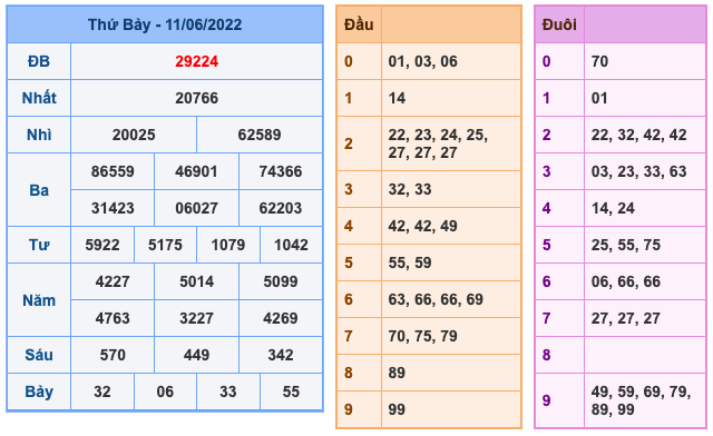 Kết Quả Soi Cầu XSMB 12-6-2022