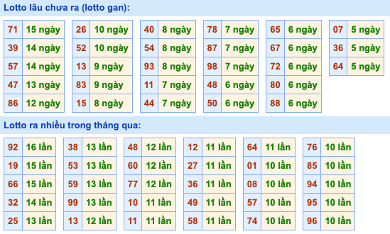 Thống kê lô gan Soi Cầu XSMB 12-6-2022