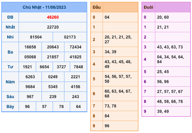 Kết Quả Soi Cầu XSMB 12-6-2023