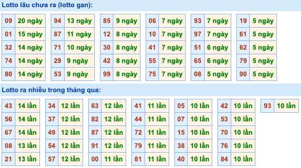 Thống kê lô gan Soi Cầu XSMB 12-6-2023