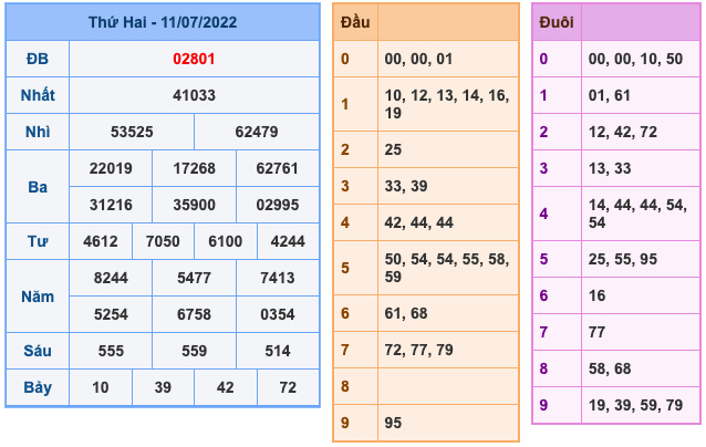 Kết Quả Soi Cầu XSMB 12-7-2022