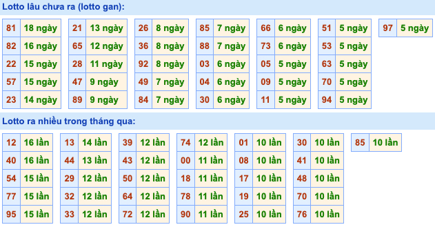 Thống kê lô gan Soi Cầu XSMB 12-7-2022