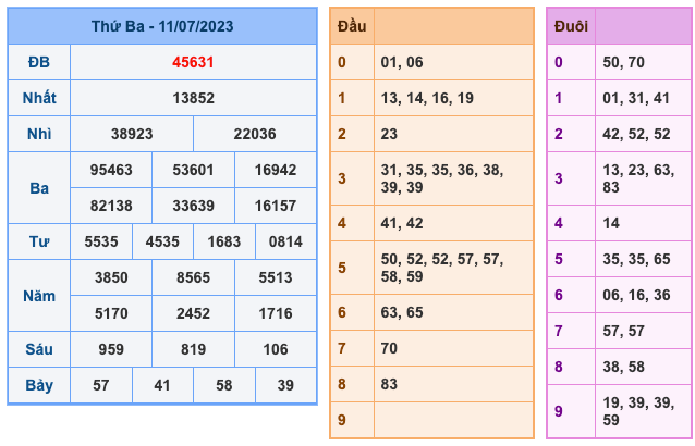 Kết Quả Soi Cầu XSMB 12-7-2023