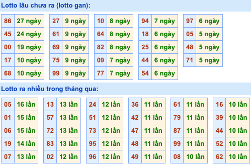 Thống kê lô gan Soi Cầu XSMB 12-7-2023