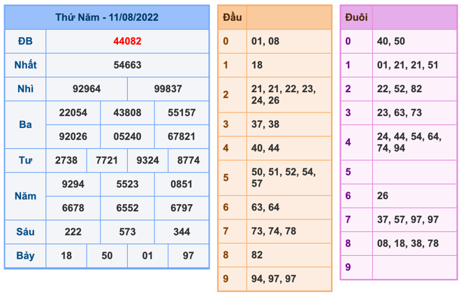 Kết Quả Soi Cầu XSMB 12-8-2022