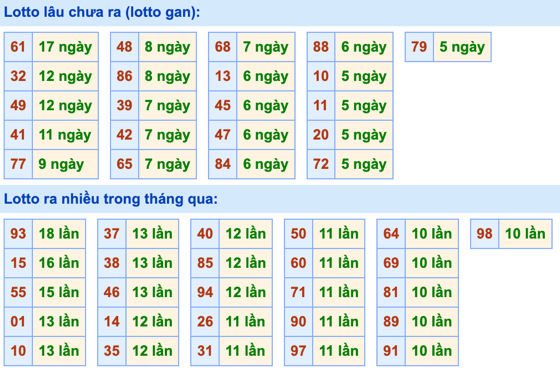 Thống kê lô gan Soi Cầu XSMB 12-8-2022